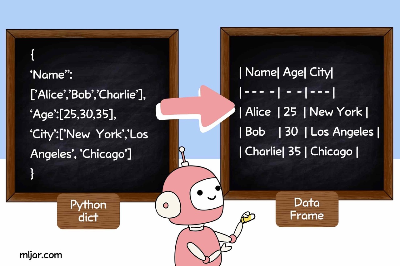 Python code transformed to DataFrame.