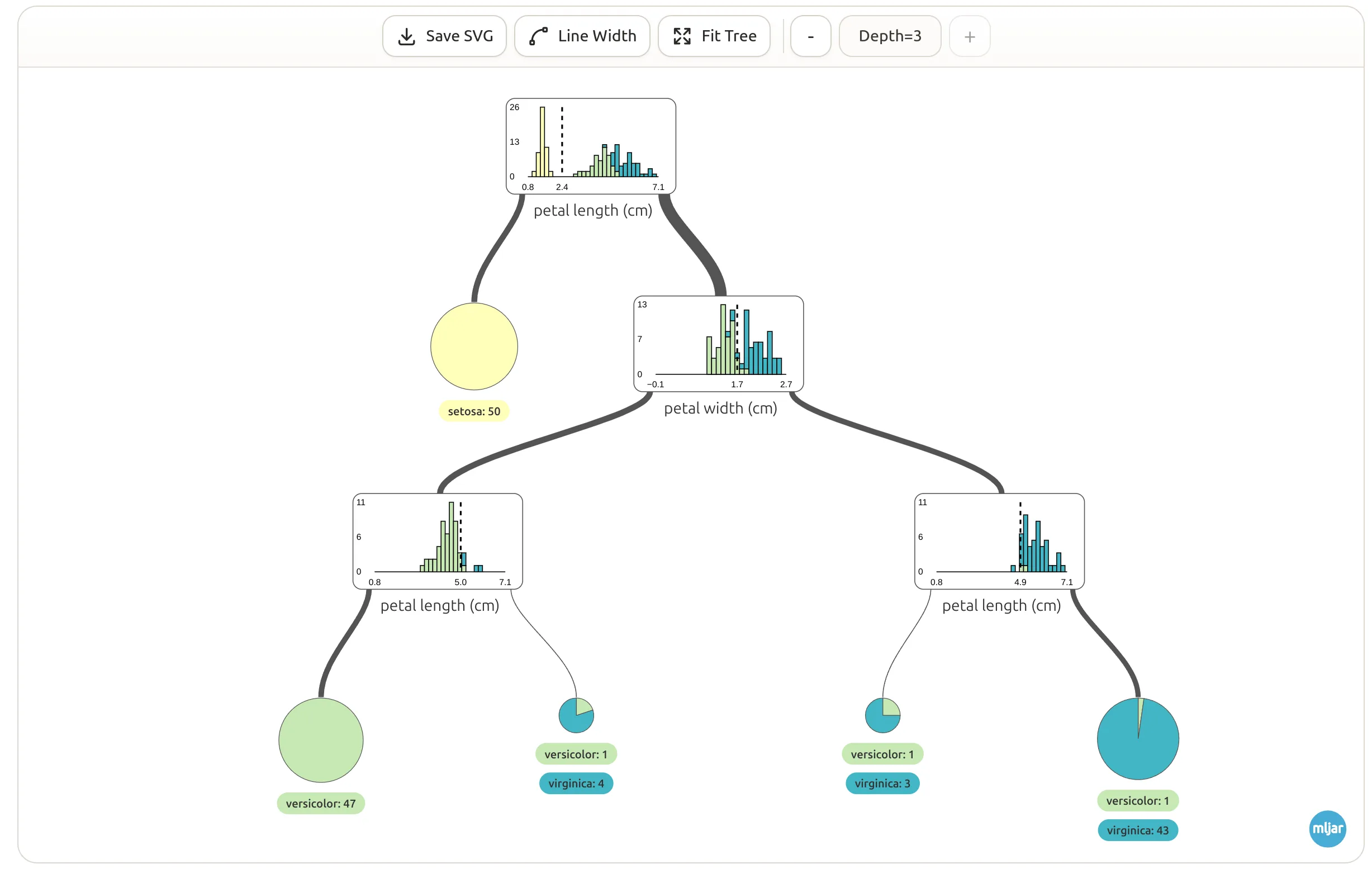 Interactive decision tree visualization in SuperTree for Python notebooks