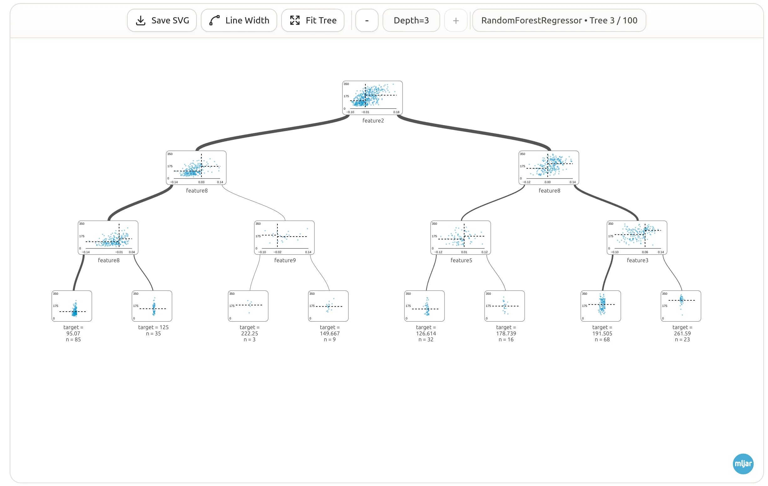 SuperTree example of navigating trees inside a random forest ensemble in Python environments like Jupyter, MLJAR Studio, and VS Code