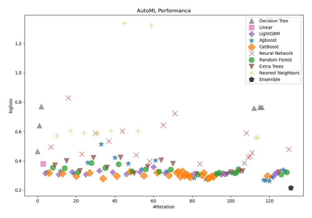 AutoML Performance