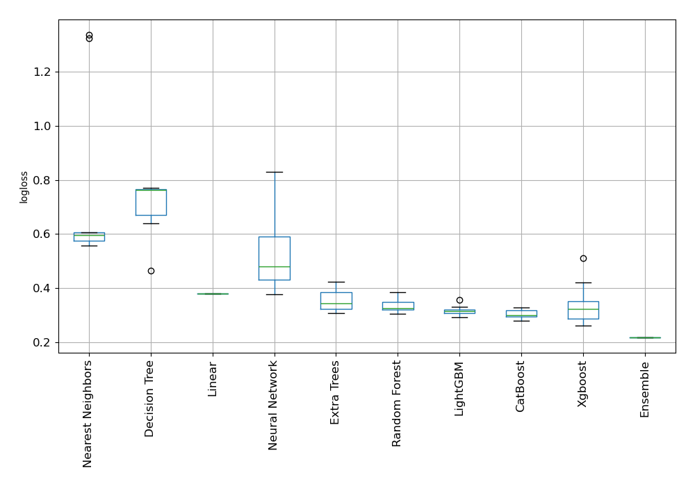 AutoML Performance Boxplot