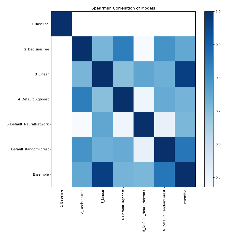 models spearman correlation