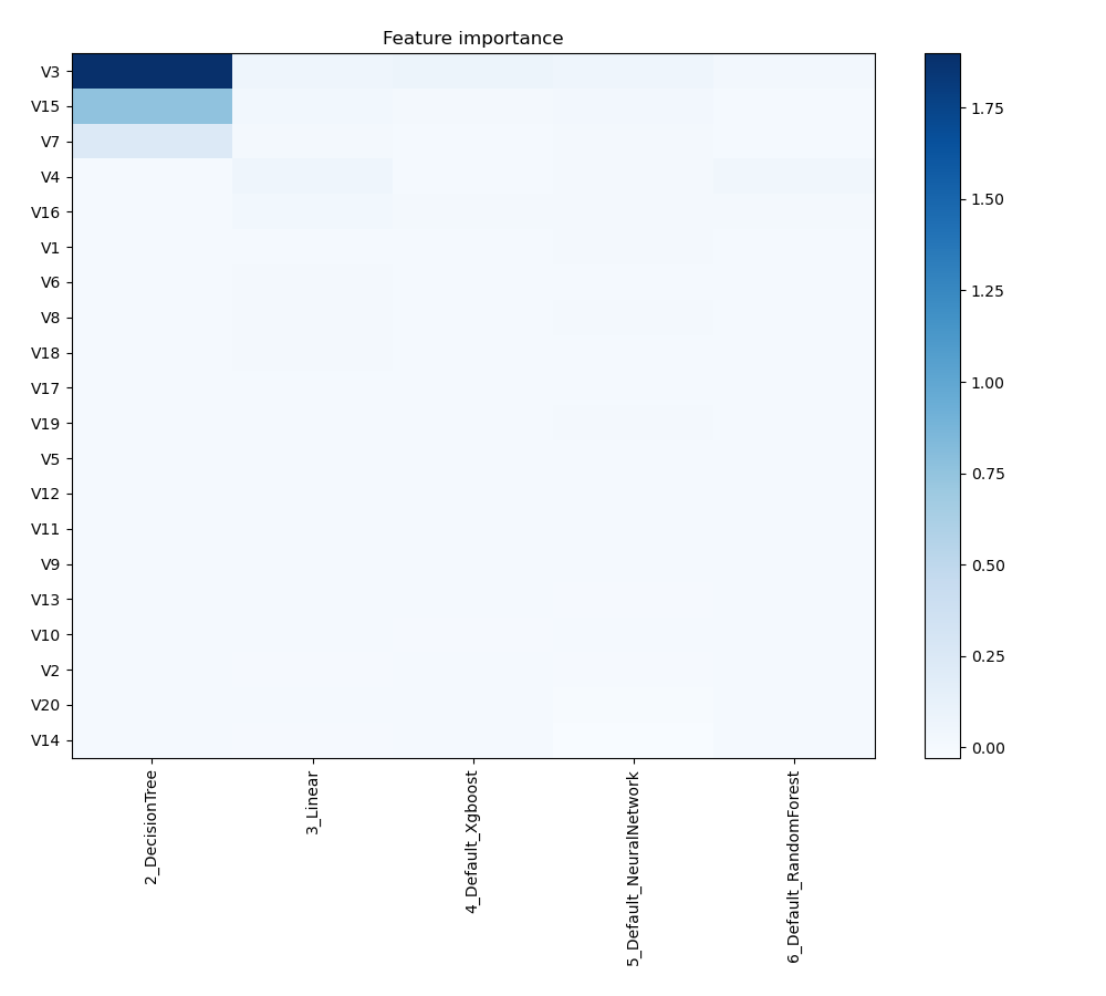 feature importance across models