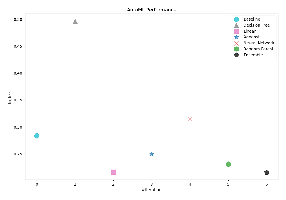 AutoML Performance