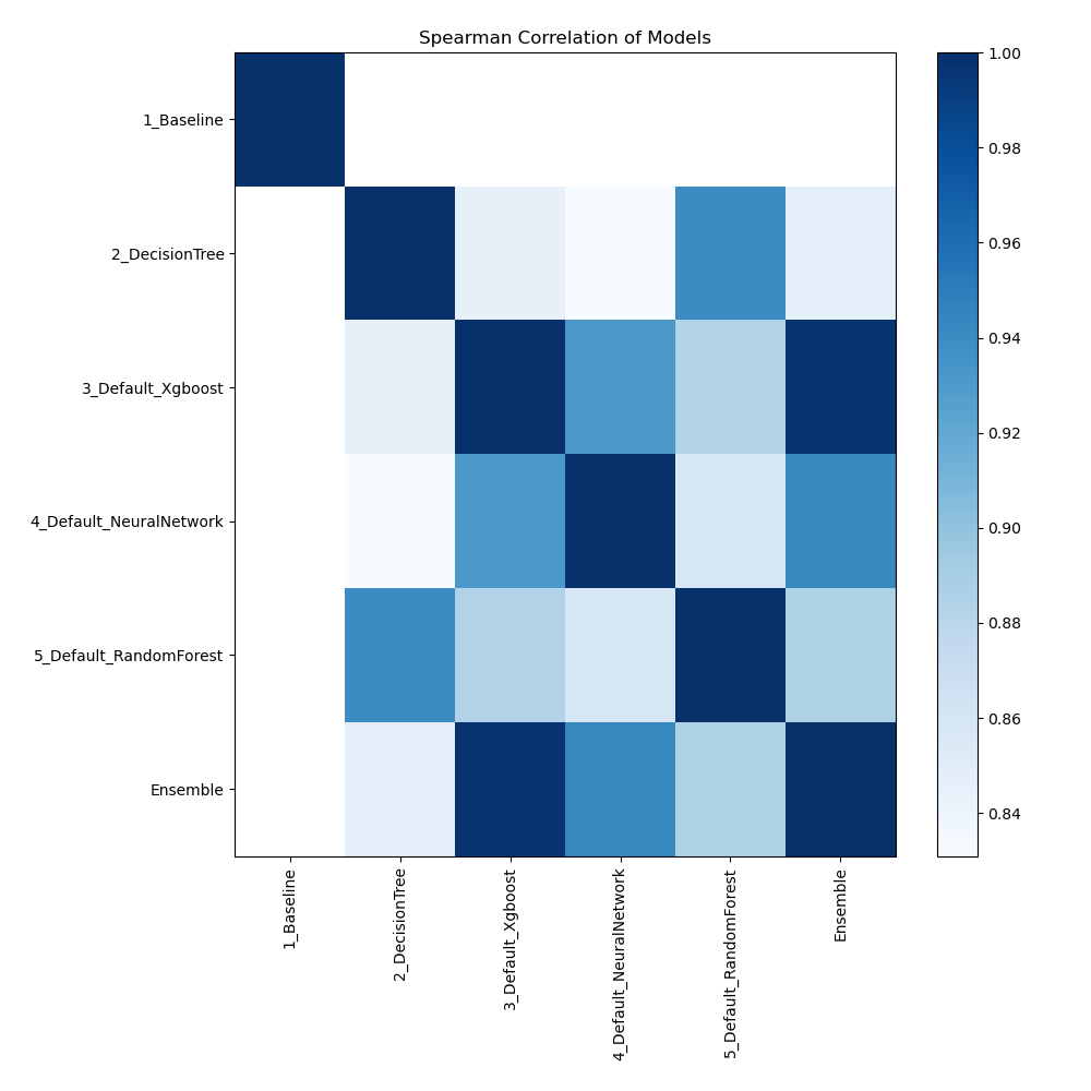 models spearman correlation