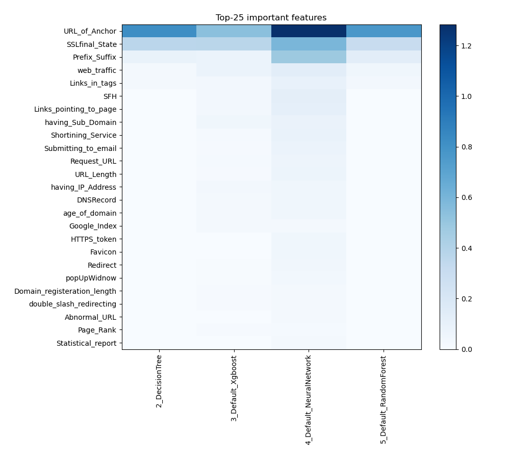 feature importance across models