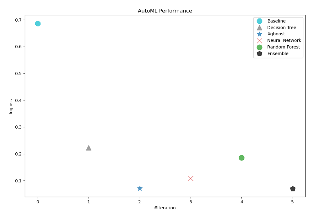 AutoML Performance