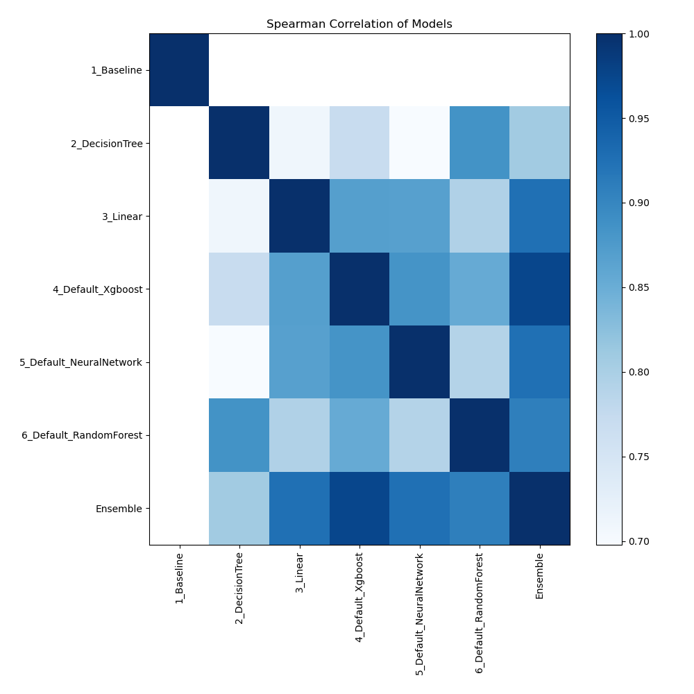 models spearman correlation