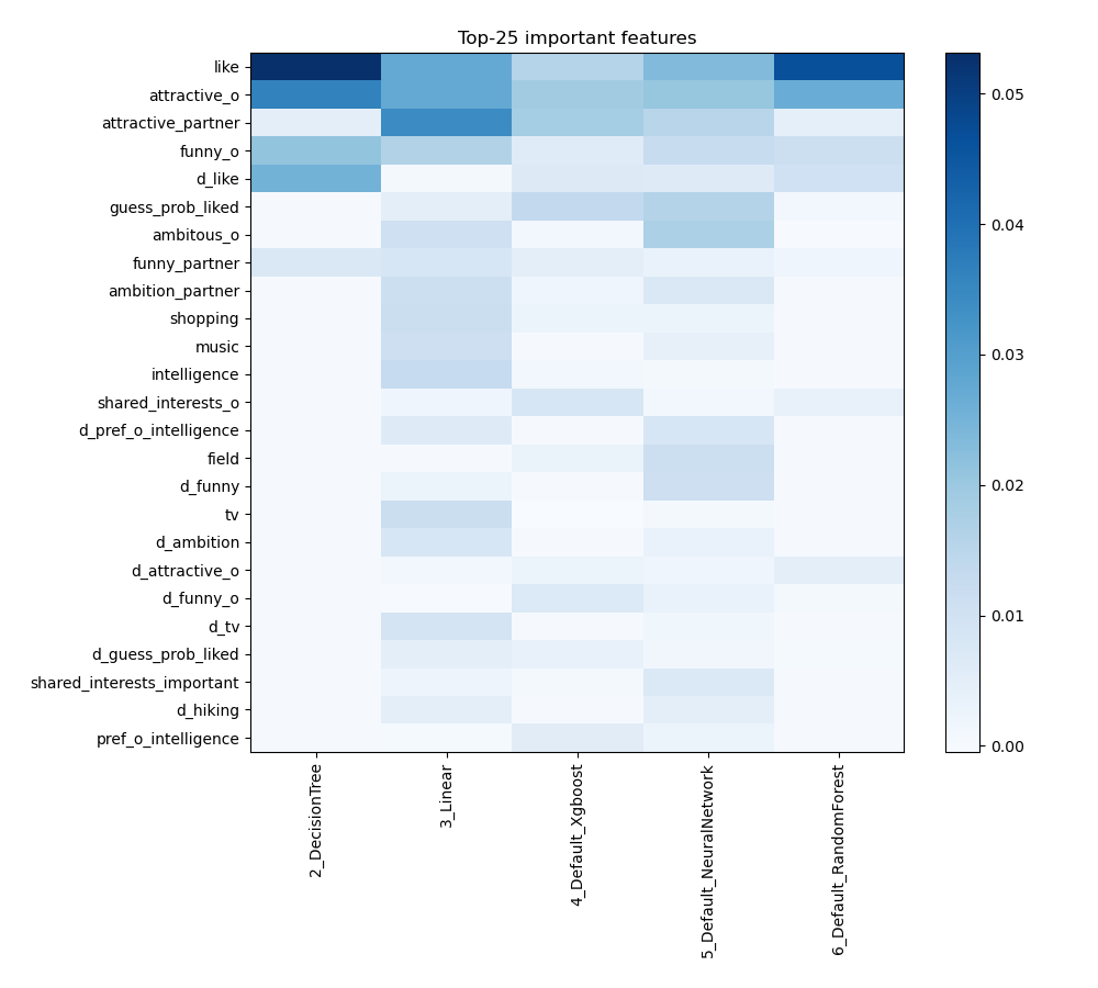 Feature Importance across models