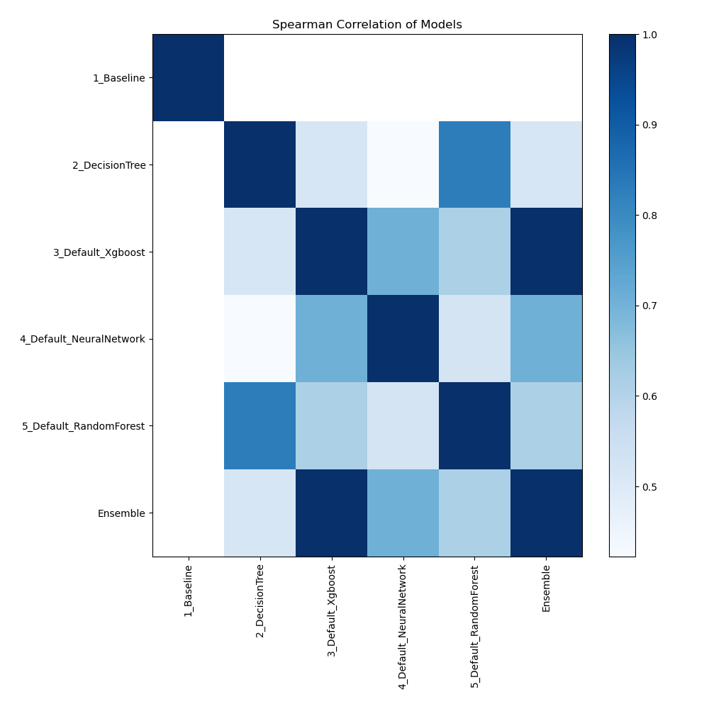 models spearman correlation