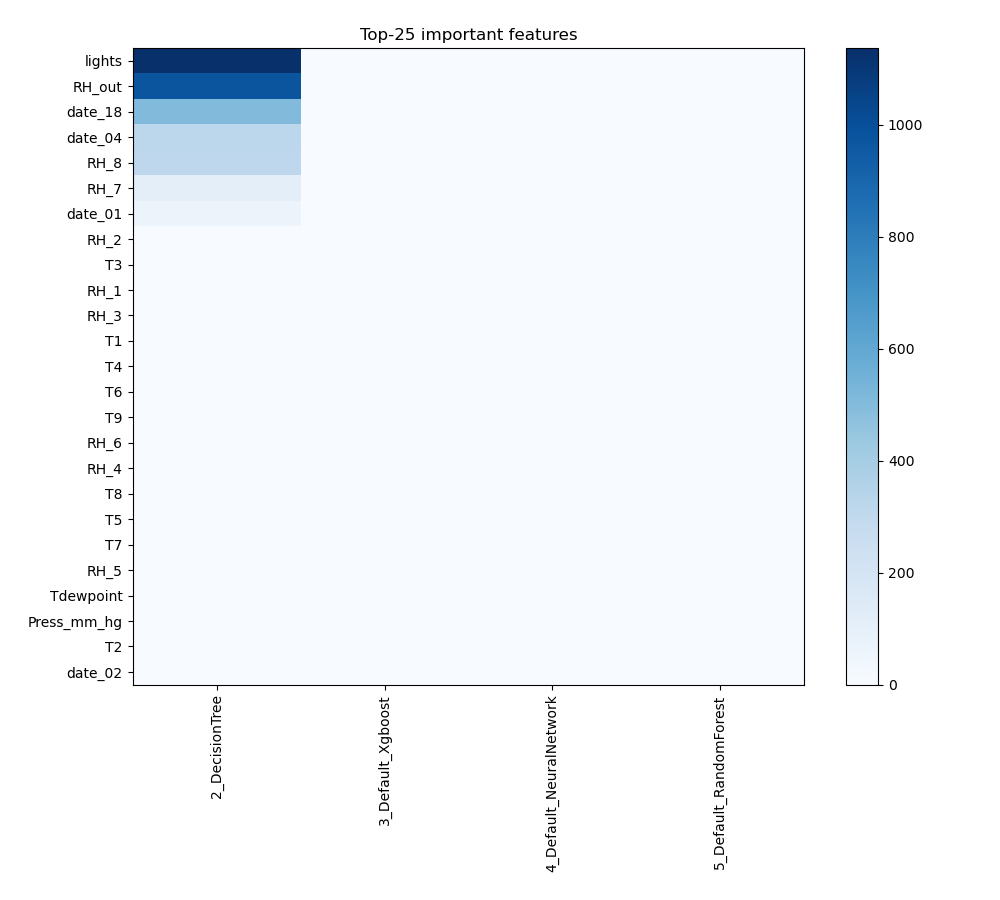 Feature Importance across models