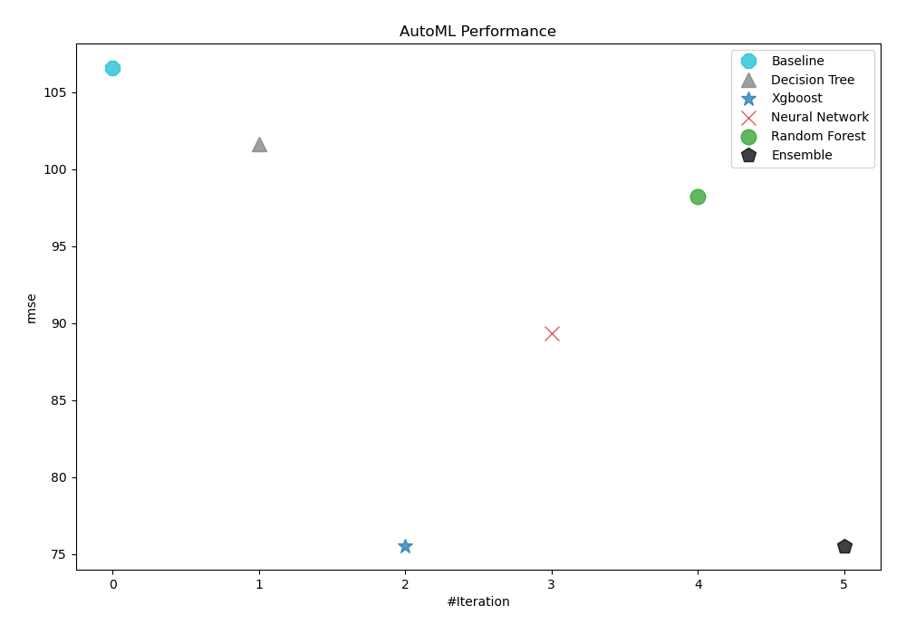 AutoML Performance