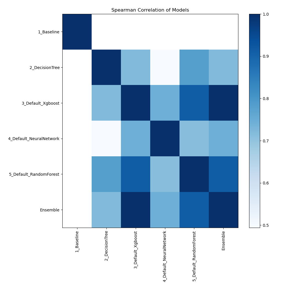 models spearman correlation