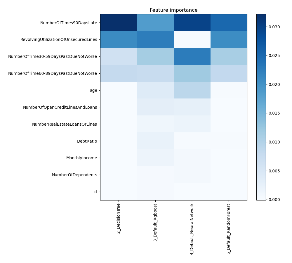 Feature Importance across models