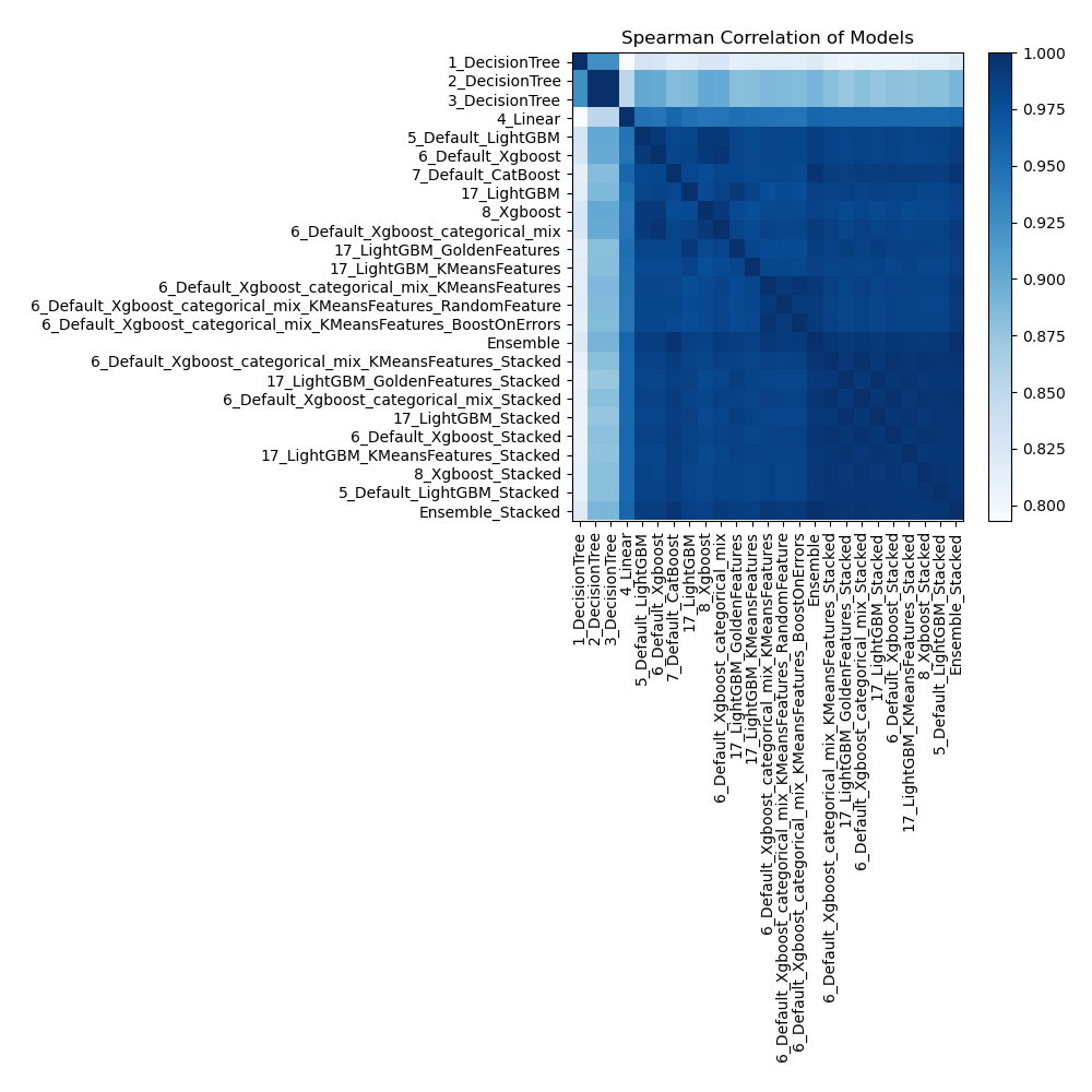 models spearman correlation