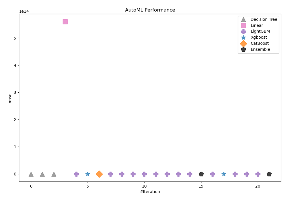 AutoML Performance