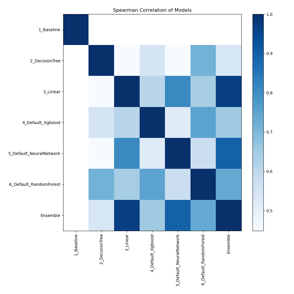 models spearman correlation