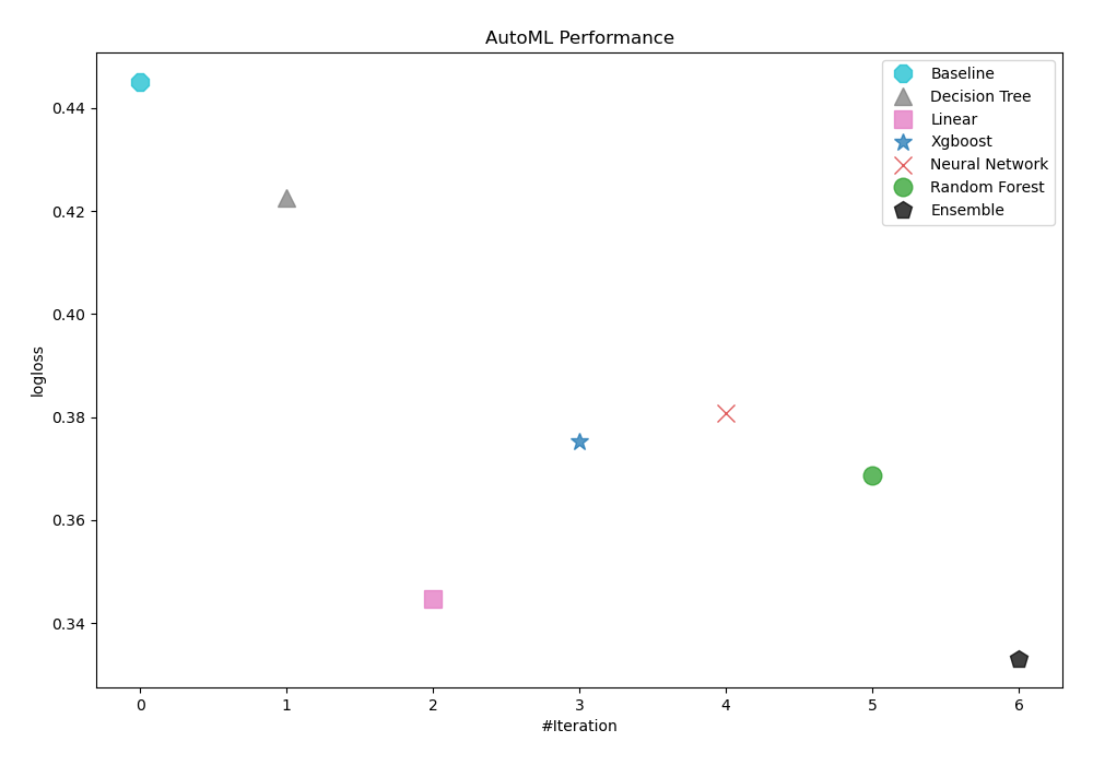 AutoML Performance