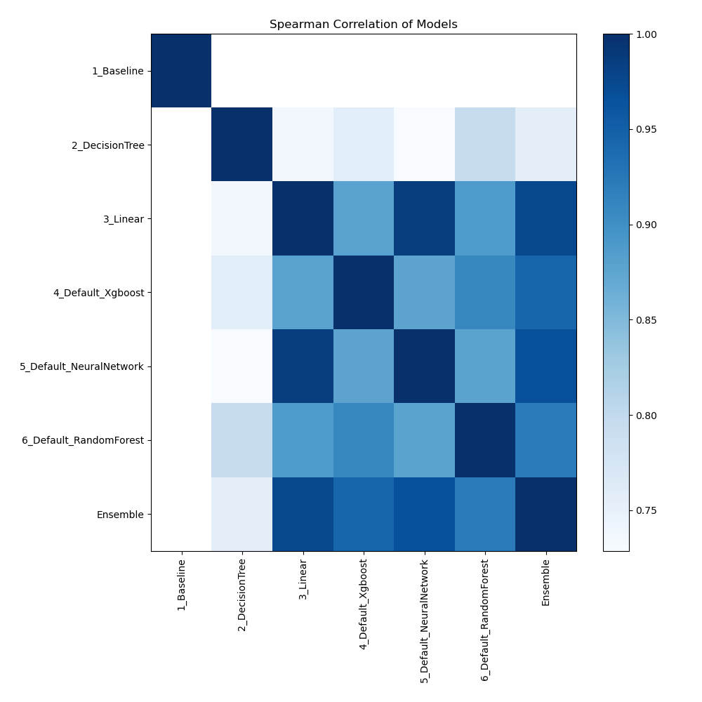 models spearman correlation