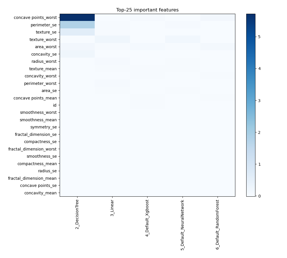 Feature Importance across models