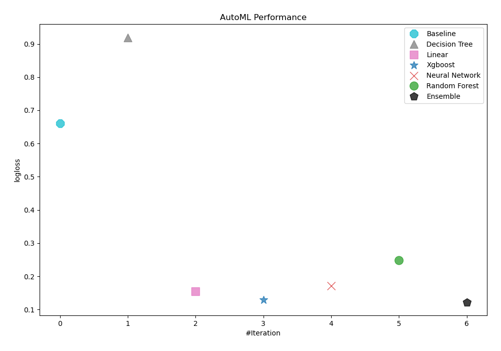 AutoML Performance