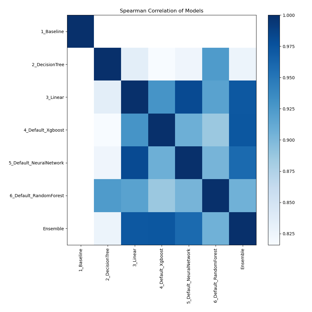 models spearman correlation