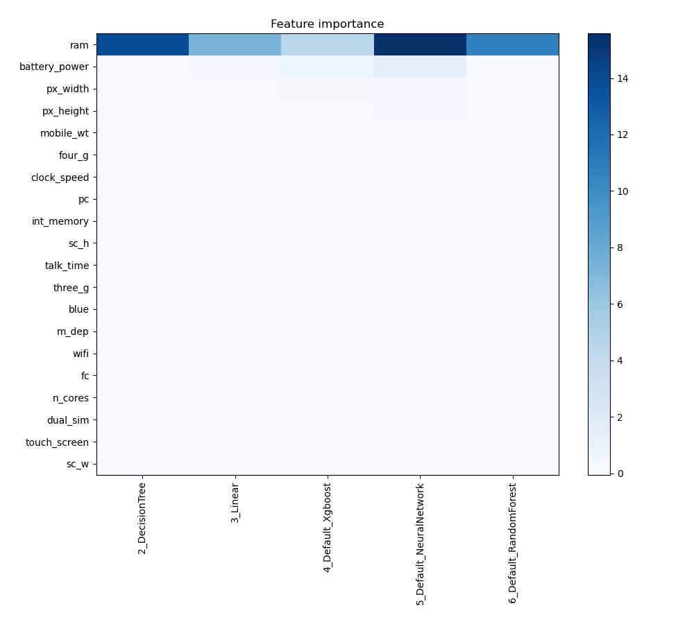 Feature Importance across models