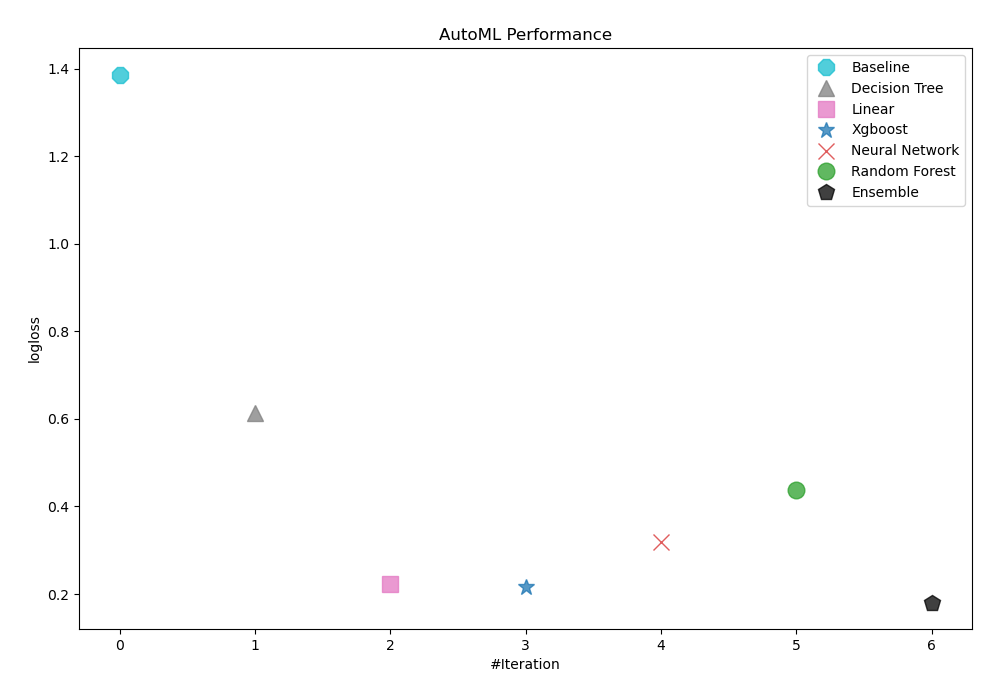 AutoML Performance