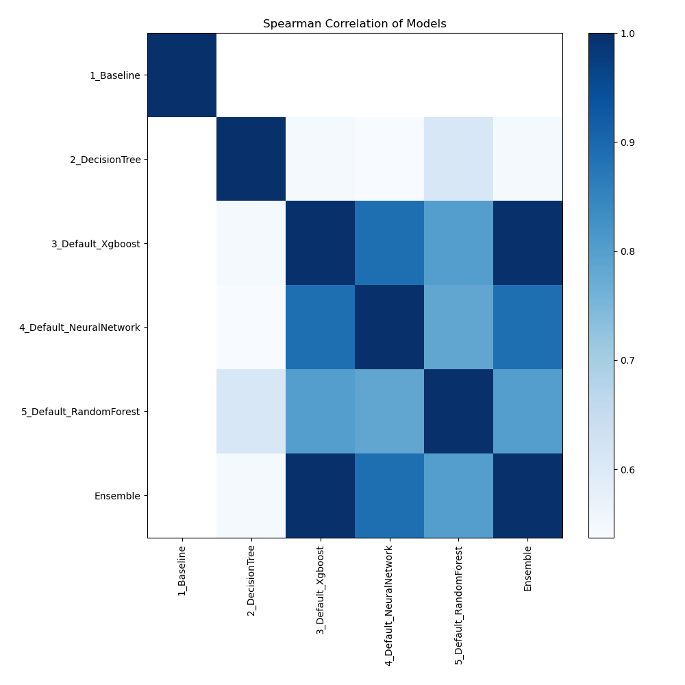 models spearman correlation