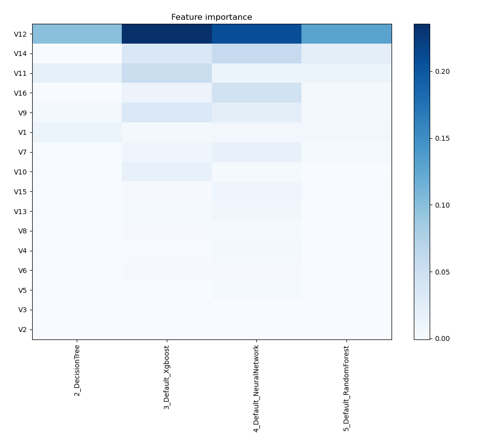 Feature Importance across models