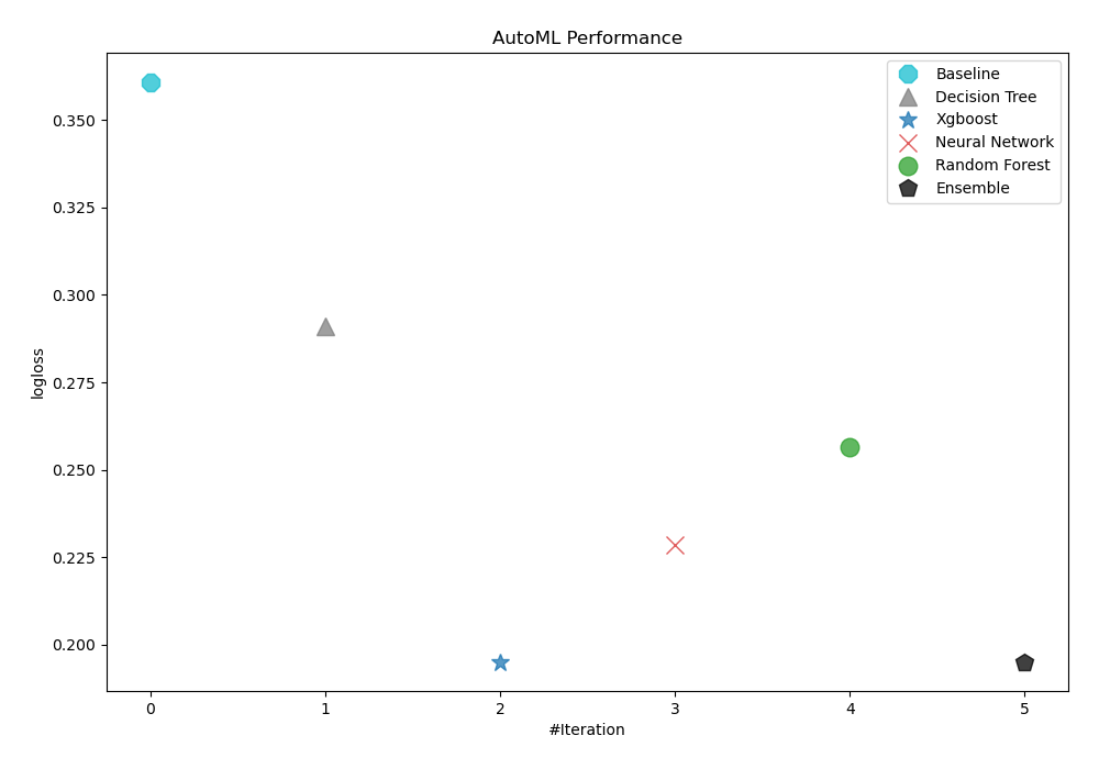 AutoML Performance