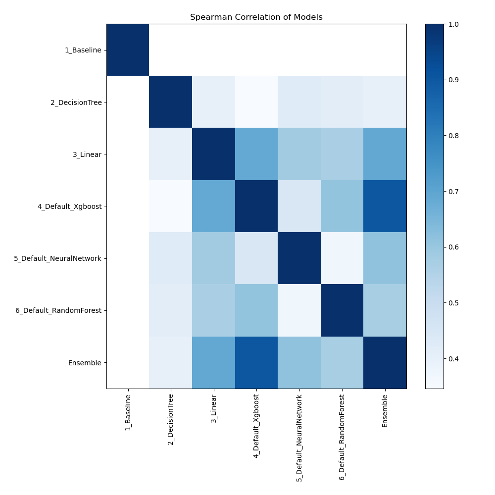 models spearman correlation