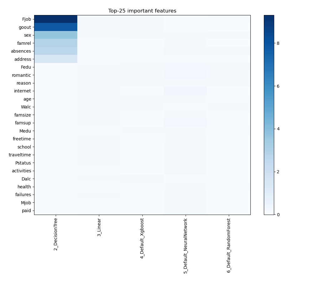 Feature Importance across models