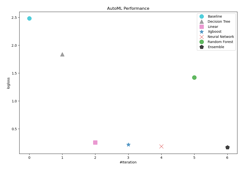 AutoML Performance