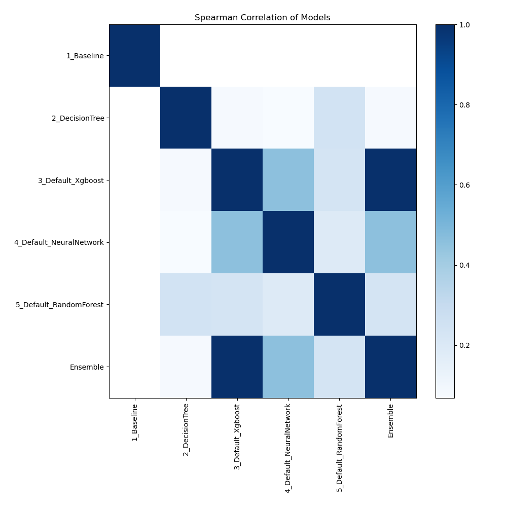 models spearman correlation