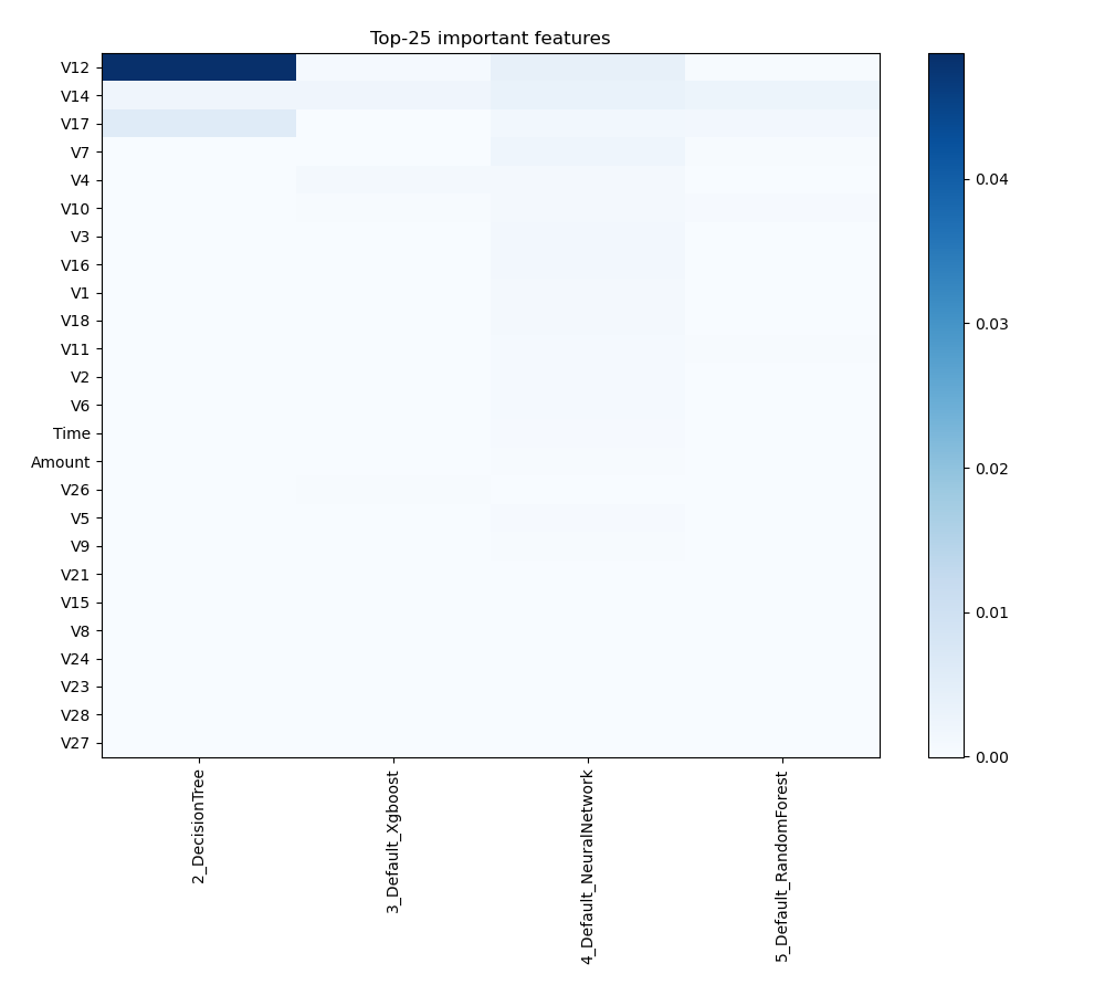 Feature Importance across models