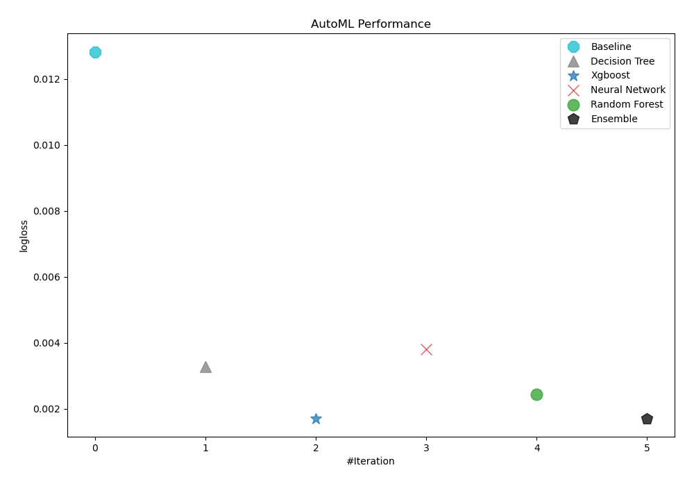 AutoML Performance