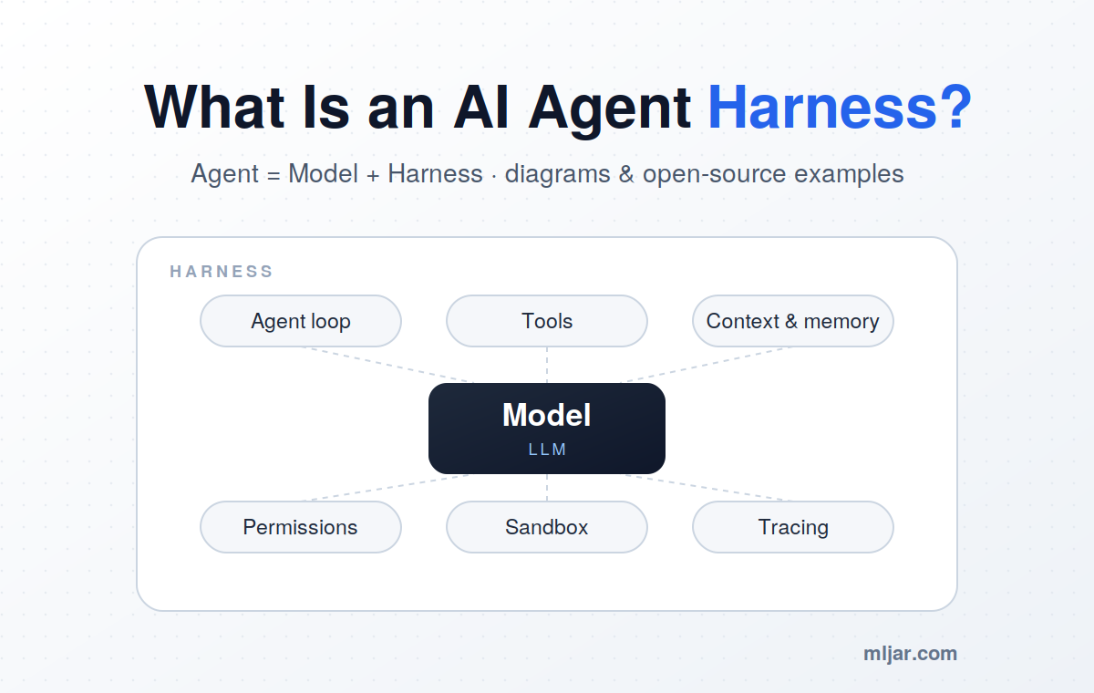What Is an AI Agent Harness? Definition, Diagrams & Open-Source Examples