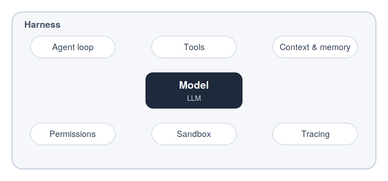 AI agent harness: the model surrounded by the agent loop, tools, context and memory, permissions, sandbox and tracing