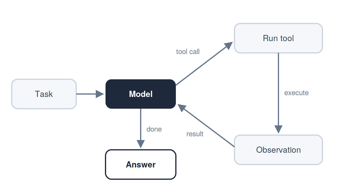 The agent loop: the task goes to the model, the model calls a tool, the result goes back to the model, and the model answers when done