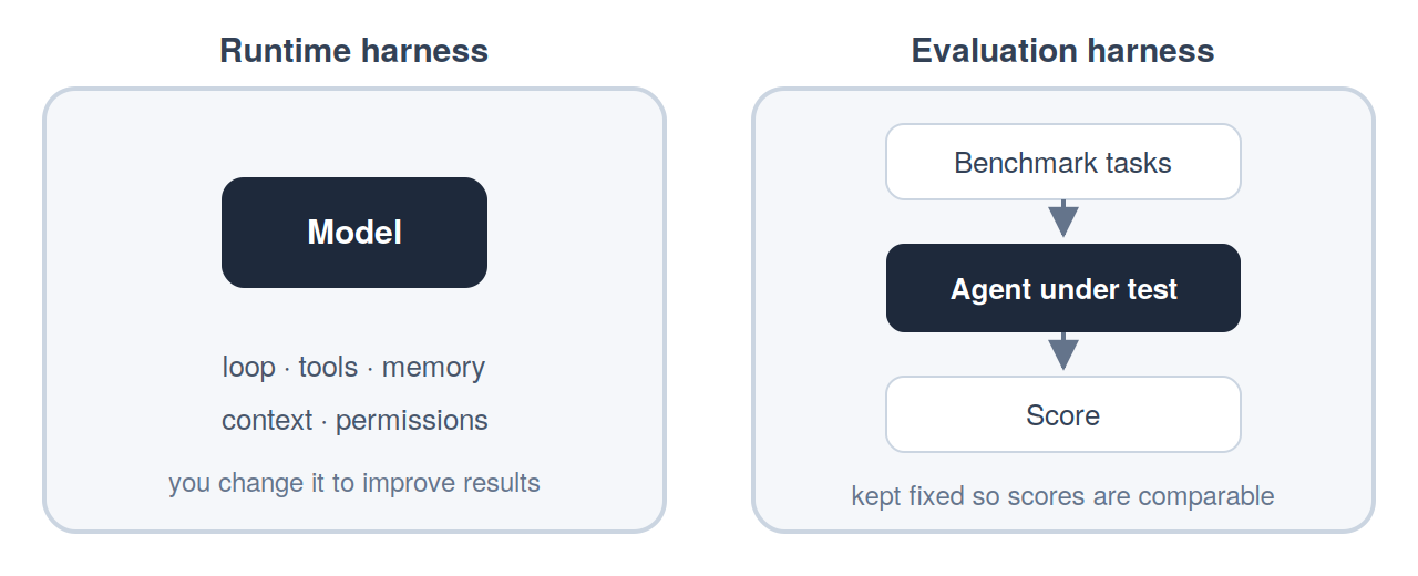 Runtime harness vs evaluation harness: a runtime harness wraps the model and is changed to improve results; an evaluation harness runs benchmark tasks against the agent and is kept fixed