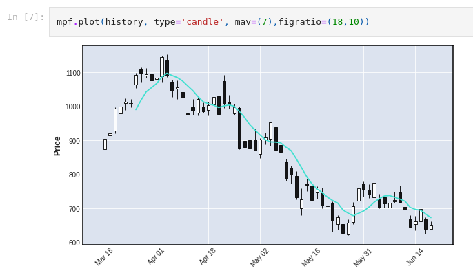 Display financial chart with mplfinance