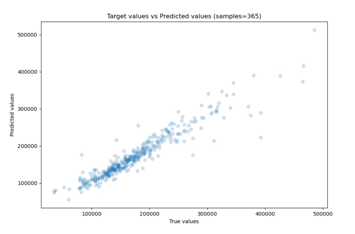 true values vs predicted