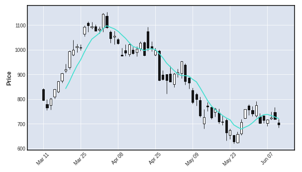 Finance candle plot with mplfinance