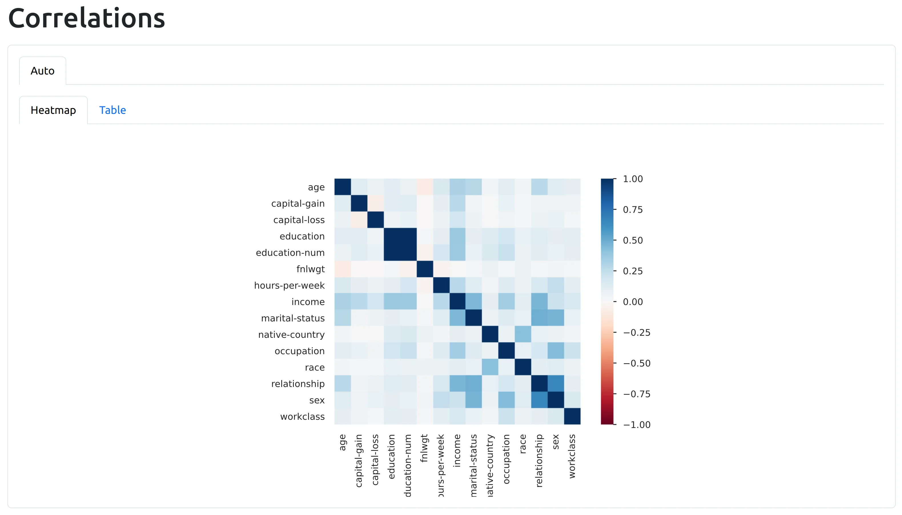 ydata correlations