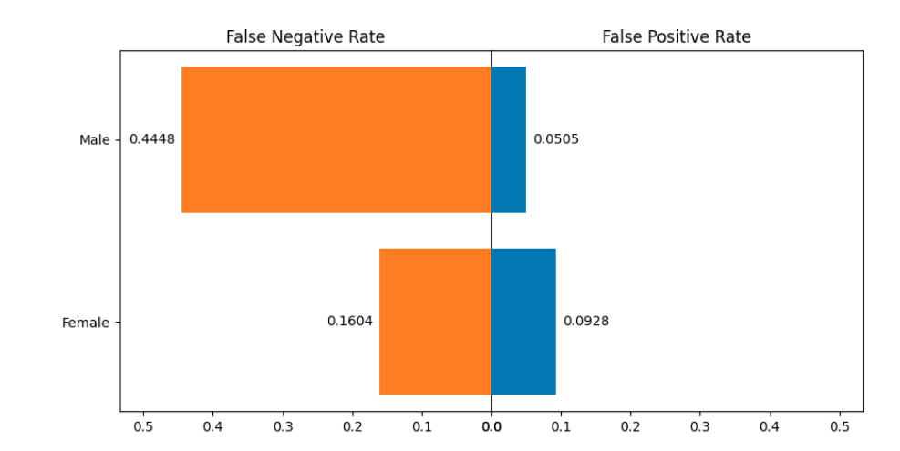 Fair false rates