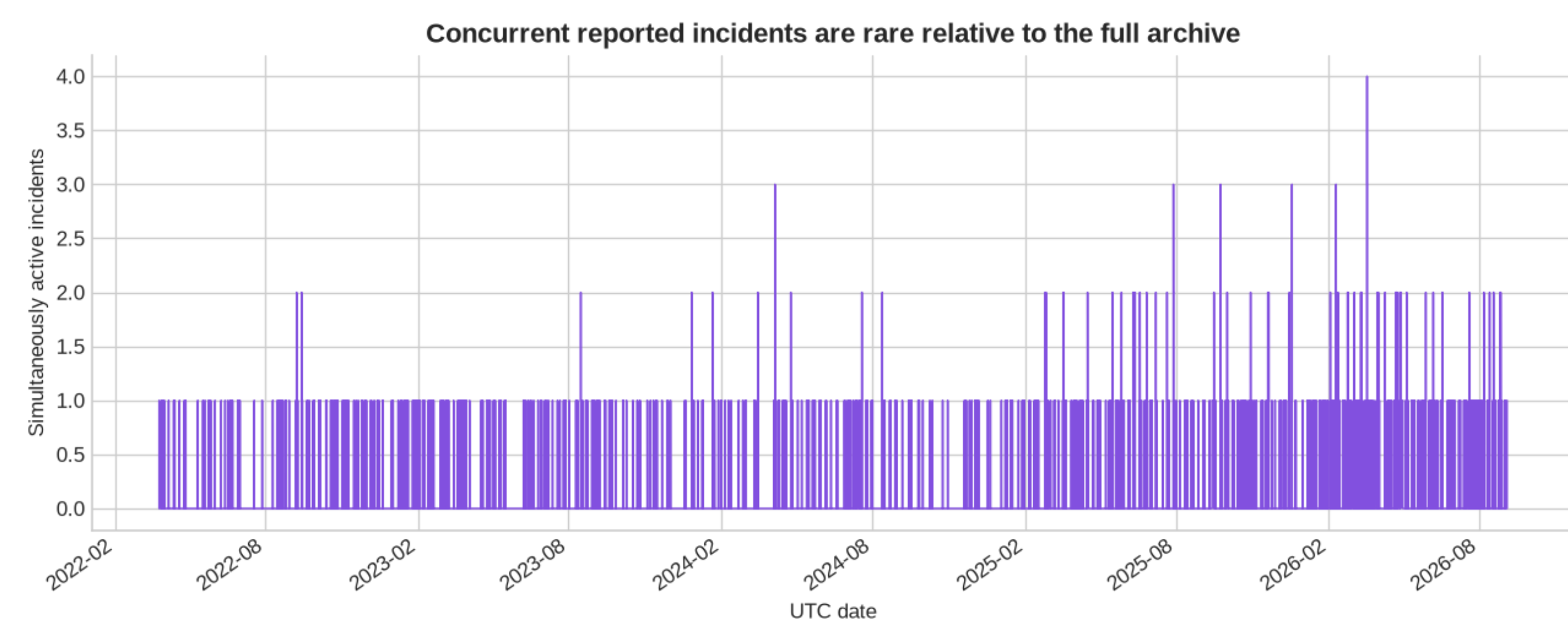 Timeline of simultaneously active GitHub incidents, usually zero or one, with a maximum of four in March 2026