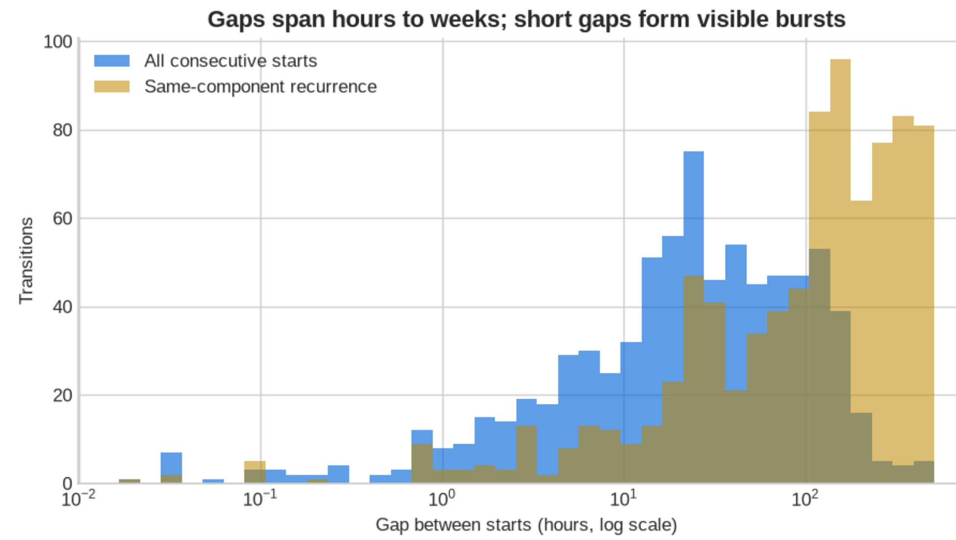 Distribution of hours between consecutive incident starts and between incidents affecting the same component, using a logarithmic horizontal axis