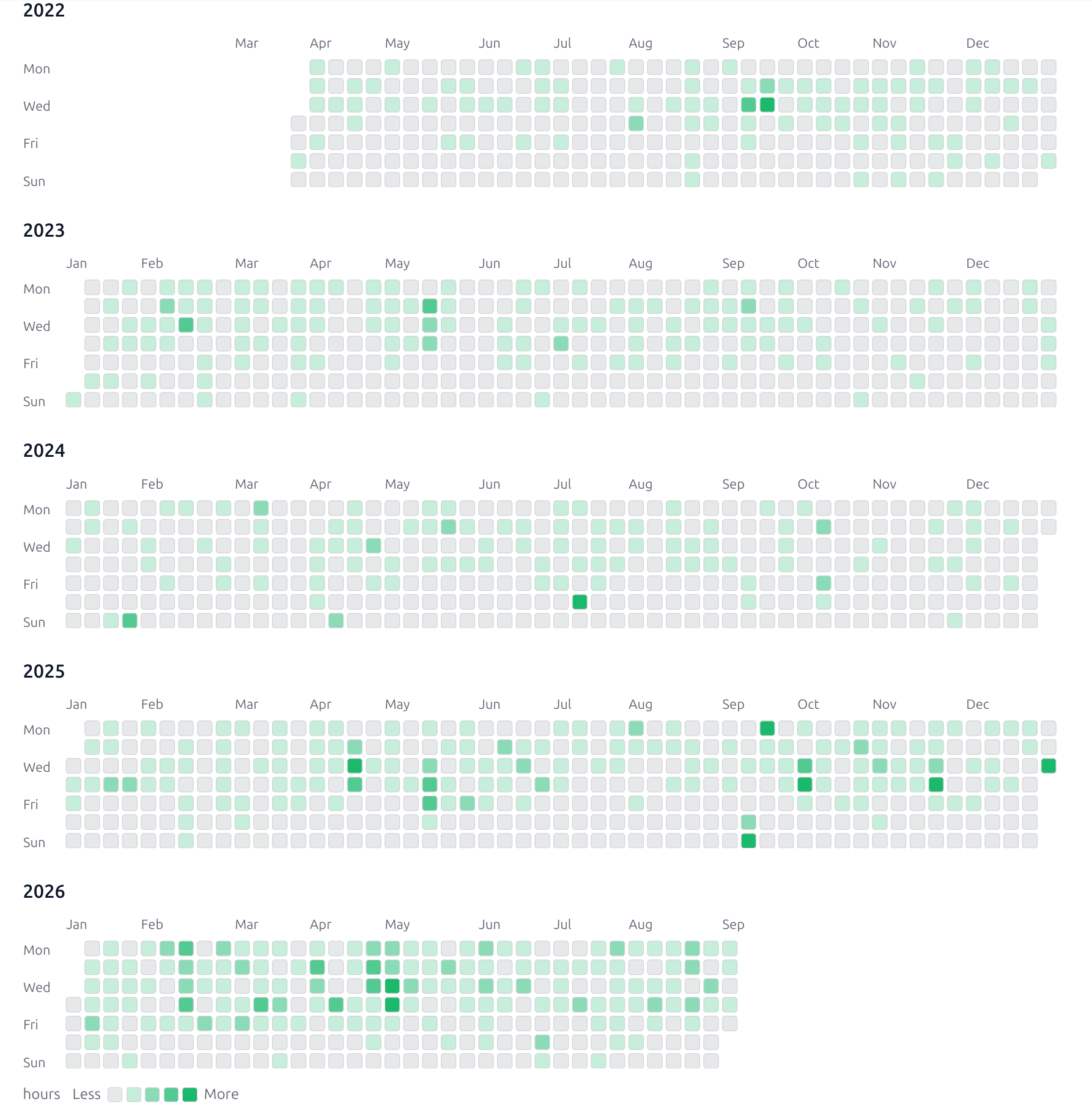 GitHub incident activity calendar from March 2022 to September 2026, with darker green days showing more unique incident-active hours