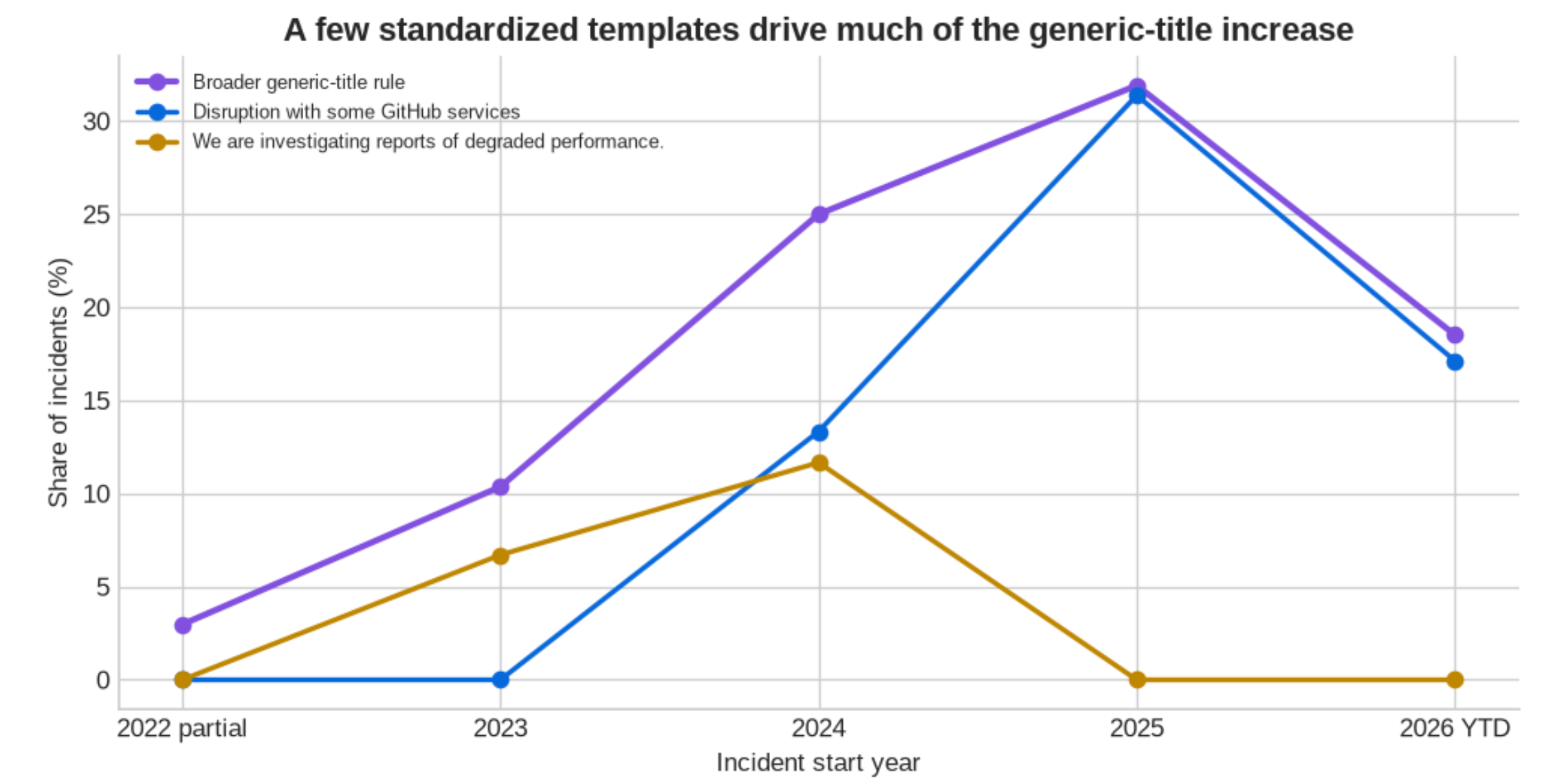Annual share of incidents using generic titles, including Disruption with some GitHub services, which first appears in 2024 and peaks in 2025